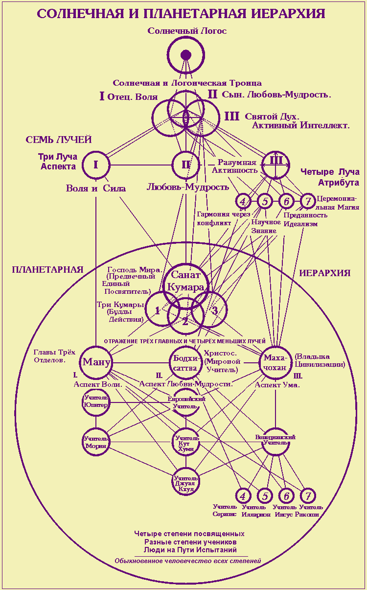 Схема Солнечной и Планетарной духовной Иерархии